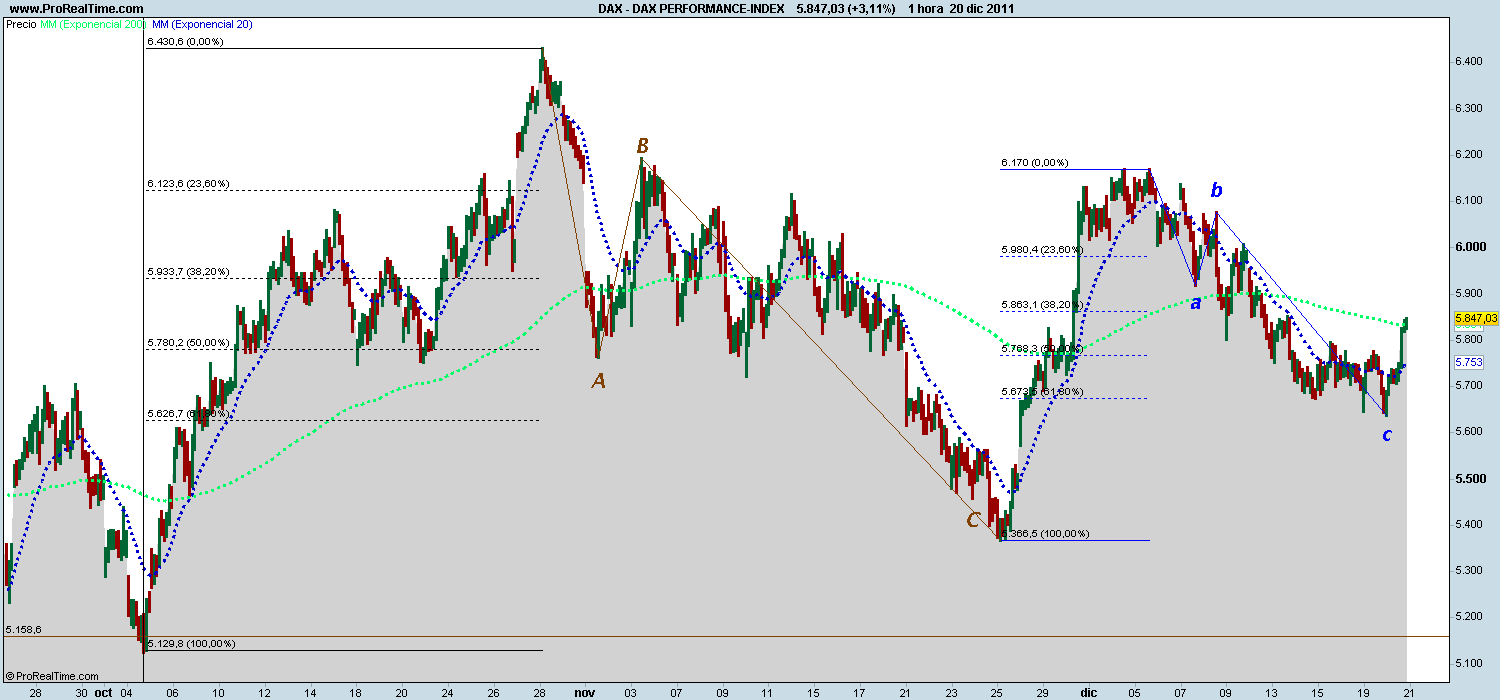 Dax precio